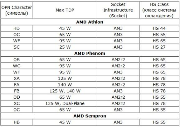 какой процессор выбрать - скриншот 12 - TDP в маркировке для AMD