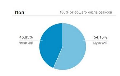 статистика по полам sonikelf.ru