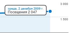 sonikelf.ru - отметка в 2000 пос\сут