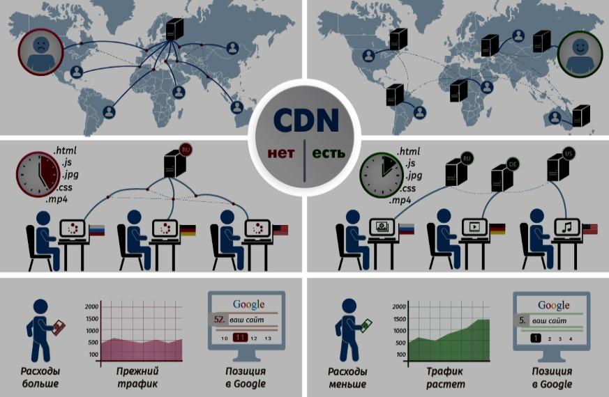 преимущества от использования CDN