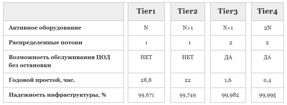 TIER уровни - таблица и процентное соотношение