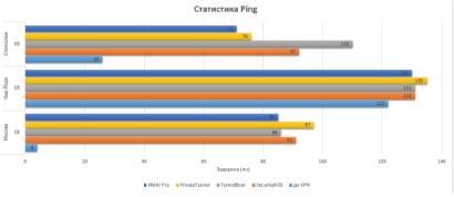 HMA! Pro VPN - обзор программы - скриншот 10 - сравнение ping