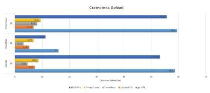 HMA! Pro VPN - обзор программы - скриншот 12 - статистика скорости отдачи (upload)